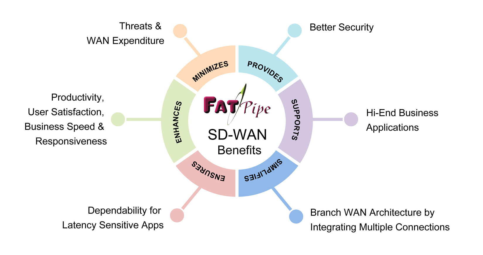 FatPipe SD-WAN Benefits