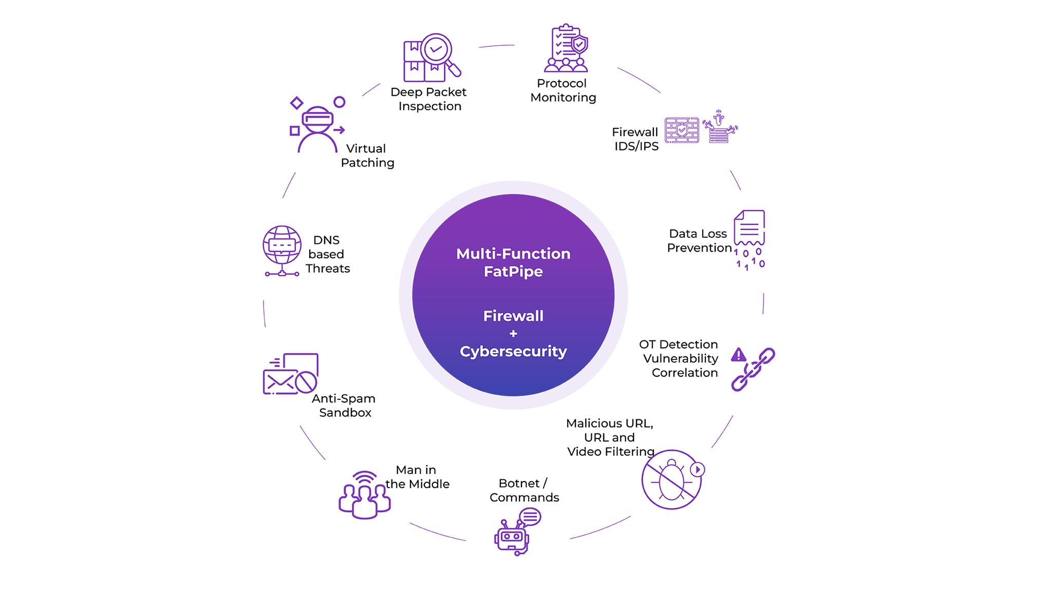 Total Security 360 - Cybersecurity | FatPipe